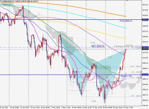 US500 futures Bearish Cypher ベアリッシュサイファー 30 May 2022