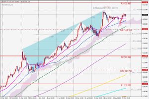 USDJPY Bearish Blackswan ドル円のブラックスワン 8 May 2022