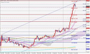 USDJPY Weekly chart fibonacci ドル円のフィボナッチエクスパンション 16 May 2022