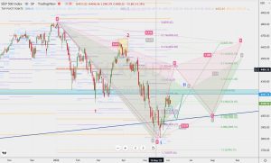 SPX Daily Gartley Pattern SP500ガートレーパターン 5 June 2022