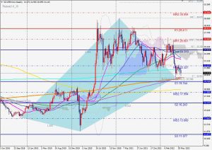 Silver Bullish 5-0 pattern シルバーの5-0パターン 26 June 2022