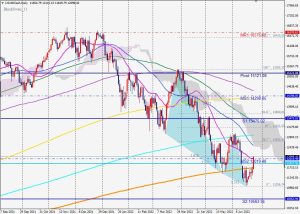 US100 Bullish Blackswan gap filling ナスダックキャッシュ窓埋め 26 June 2022