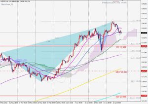 USDJPY Bearish Blackswan ドル円ブラックスワン 24 June 2022