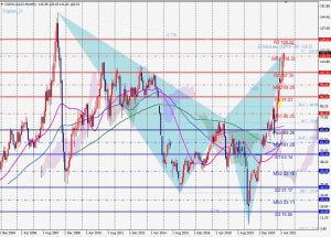 USOIL Bearish Cypher US原油 ベアリッシュサイファー 5 June 2022