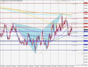 EURGBP Bearish Butterfly ユーロポンドベアリッシュバタフライ 24 July 2022