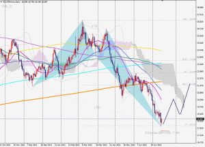 SILVER Bullish Crab シルバーのブリッシュクラブパターン 17 July2022