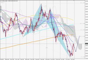 Silver Bullish Crab first move シルバーのクラブからのプライスアクション 31 July 2022