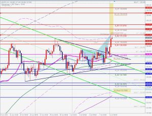 USDJPY Bearish Butterfly ドル円のディープクラブとピボットポイント 11 July 2022