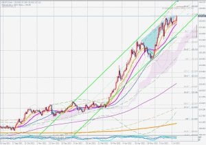 USDJPY Bearish blackswan ドル円のブラックスワンとフィボナッチ 11 July 2022