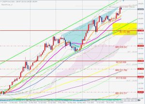 USDJPY Bearish blackswan ドル円日足のブラックスワンとレジスタンス 17 July 2022