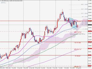 DXY Bullish ABCD ドルインデックスABCDパターン 14 August 2022