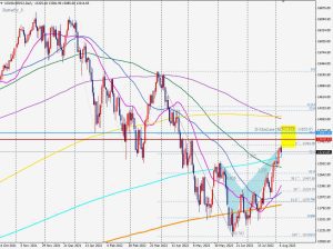 US100 futures Bearish Butterfly バタフライ 7 Aug 2022