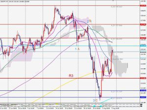 USDJPY 5-wave or ABC ドル円の波の形とキーレベル 7 Aug 2022