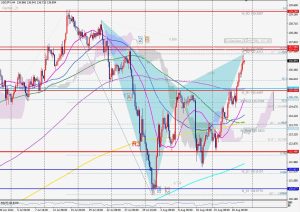 USDJPY Bearish Gartley ドル円ベアリッシュガートレー 21 Aug 2022