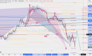 ZN1 fibonacci levels 米10年債のフィボレベル 25 Sep 2022