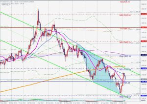 GOLD Bullish ABCD ゴールドのABCDパターン 9 Oct 2022