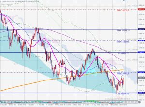 US100 DEC Bullish Blackswan ナスダックフューチャーズブラックスワン 30 Oct 2022