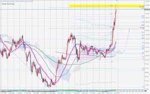 USDJPY Fibonacci levels ドル円フィボナッチレベル 30 Oct 2022