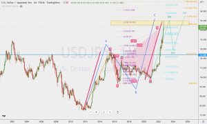 USDJPY Monthly Fibonacci levels ドル円月足フィボナッチレベル 30 Oct 2022