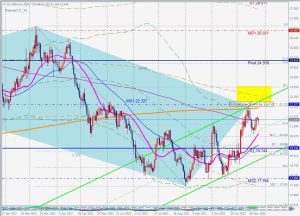 Silver Bearish 5-0 pattern シルバーの5-0パターン 27 Nov 2022