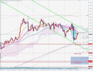 CHFJPY Bearish 5-0 pattern スイスフラン円5-0パターン 29 Dec 2022