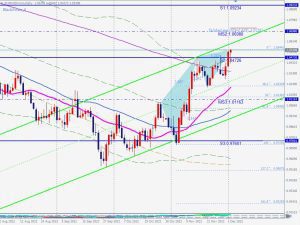 EURUSD Bearish Blackswan ユーロドルのブラックスワン 3 Dec 2022