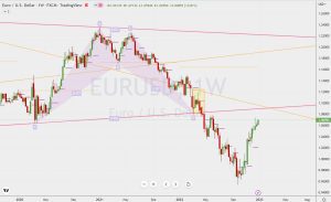 EURUSD Weekly chart ユーロドル週足チャート 31 Dec 2022