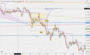 EURUSD daily chart ユーロドル日足チャート 31 Dec 2022