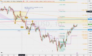 EURUSD fibonacci levels ユーロドル日足フィボナッチ 31 Dec 2022