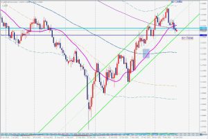 GBPUSD Daily Chart ポンドドル日足のサポレジ 26 Dec 2022