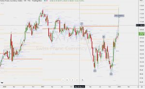 SXY Bearish Shark スイスフランインデックスシャーク 29 Dec 2022