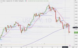 USDJPY Day Chart Moving Average ドル円の20MA 22 Dec 2022