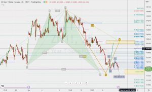 ZN1 Futures 2-hour 米10年債フューチャーズ2時間足 30 Dec 2022