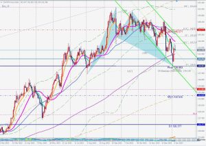 CHFJPY Bullish Bat スイスフラン円のバットパターン 7 Jan 2023