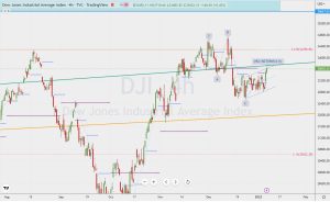 DJI trend lines ダウのトレンドラインと5-0パターン 7 Jan 2023