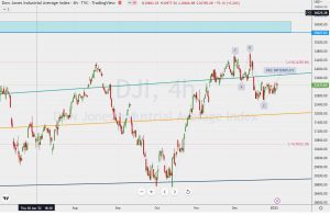 DJI trend lines ダウ平均株価指数トレンドライン 5 jan 2023