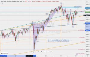 DJI weekly chart Gap ダウのギャップとサイファー 28 Jan 2023