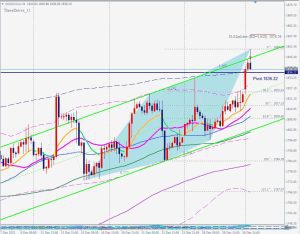 GOLD Bearish 3drive ゴールドスリードライブパターン 3 Jan 2023