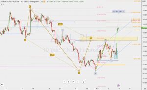 Post NFP ZN1 米10年債のチャート 7 Jan 2023