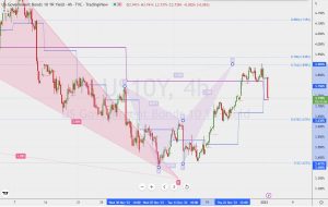 US10Y support 米10年金利サポート 3 Jan 2023