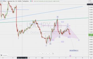 USDJPY potential gartley ドル円ガートレー 12 Jan 2023