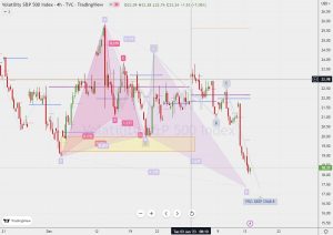 VIX Gap filling VIXの窓埋めとハーモニック 14 Jan 2023