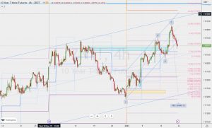 ZN1 yearly pivot point 米10年債フューチャーズ 21 Jan 2023