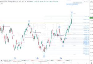 S&P500 High Beta ETF ハイベータETF 4 Feb 2023