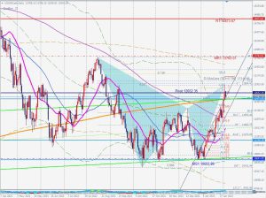 US100 Bearish Gartley ナスダックキャッシュガートレー 3 Feb 2023