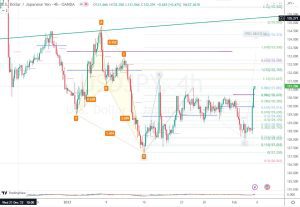 USDJPY fibonacci 78.6% ドル円のフィボナッチリトレースメント78.6% 4 Feb 2023