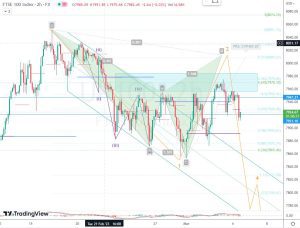 FTSE100 Bearish Cypher サイファー 6 March 2023