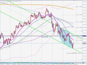 USDJPY Bullish 3drive ドル円の3ドライブ 26 March 2023