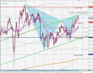 GBPJPY Bearish Gartley ポンド円ガートレー 23 April 2023