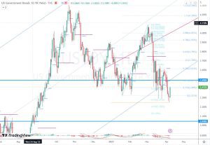 US10Y support 米10年債金利のサポート 8 April 2023